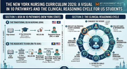 The Future of Nursing Education in New York (2026): Navigating the BSN in 10 Law and Next-Gen NCLEX